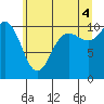 Ayock Point tide chart for Sunday, July 4, 2021
