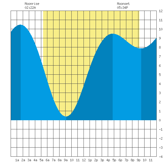 Ayock Point tide chart for Monday, July 5, 2021