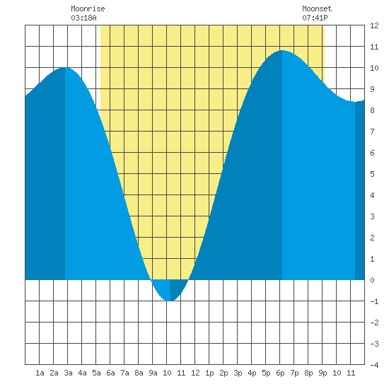 Ayock Point tide chart for Wednesday, July 7, 2021