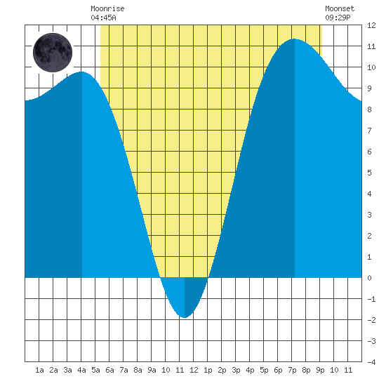 Ayock Point tide chart for Friday, July 9, 2021