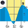 Ayock Point tide chart for Friday, July 9, 2021