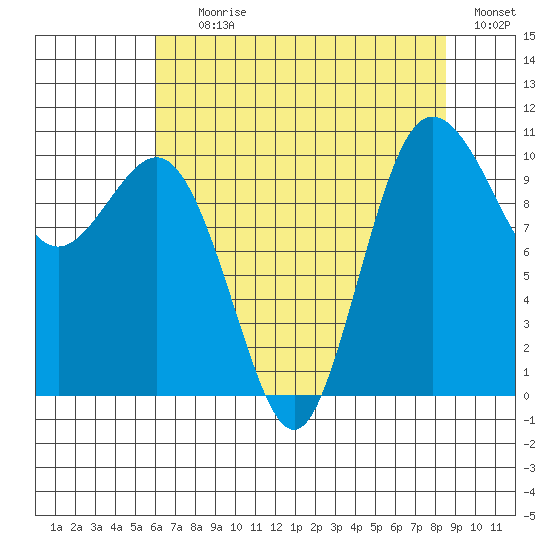 Ayock Point tide chart for Tuesday, August 10, 2021