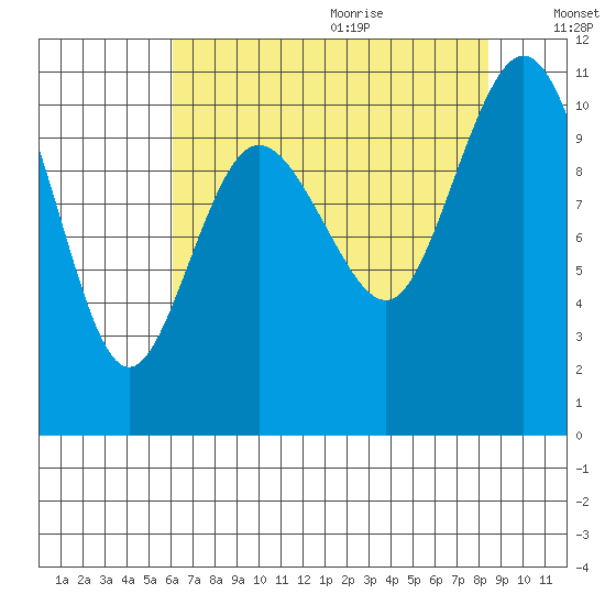 Ayock Point tide chart for Saturday, August 14, 2021