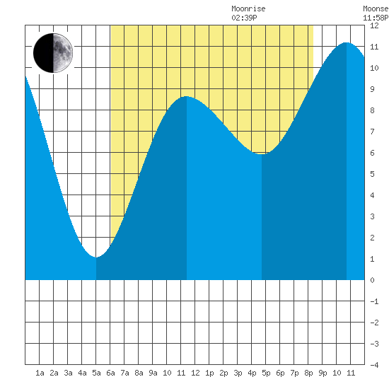 Ayock Point tide chart for Sunday, August 15, 2021