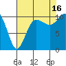 Ayock Point tide chart for Monday, August 16, 2021