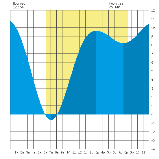 Ayock Point tide chart for Tuesday, August 17, 2021