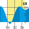 Ayock Point tide chart for Wednesday, August 18, 2021