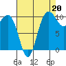 Ayock Point tide chart for Friday, August 20, 2021