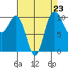Ayock Point tide chart for Monday, August 23, 2021