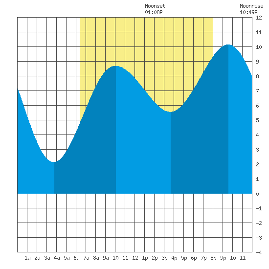 Ayock Point tide chart for Saturday, August 28, 2021