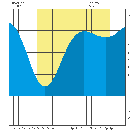 Ayock Point tide chart for Monday, August 2, 2021