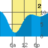 Ayock Point tide chart for Monday, August 2, 2021