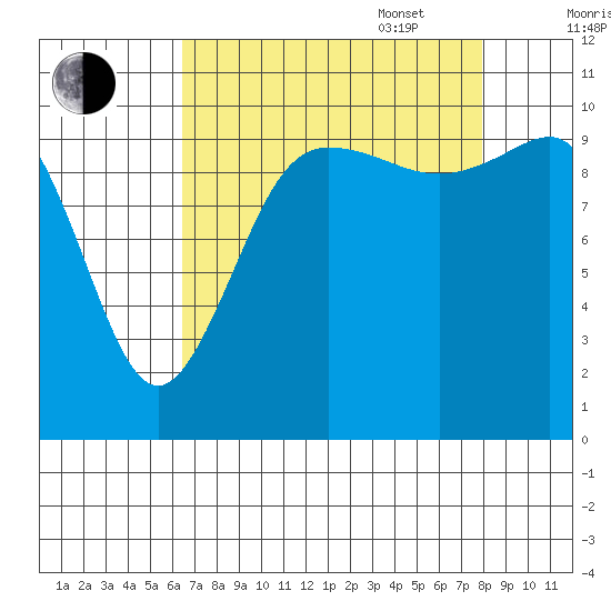 Ayock Point tide chart for Monday, August 30, 2021