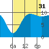 Ayock Point tide chart for Tuesday, August 31, 2021