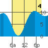 Ayock Point tide chart for Wednesday, August 4, 2021