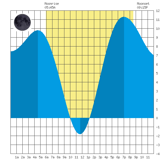 Ayock Point tide chart for Sunday, August 8, 2021