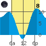 Ayock Point tide chart for Sunday, August 8, 2021
