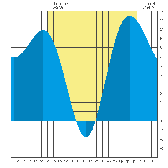 Ayock Point tide chart for Monday, August 9, 2021