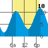 Ayock Point tide chart for Friday, September 10, 2021
