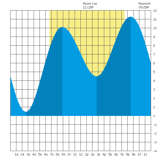 Ayock Point tide chart for Saturday, September 11, 2021