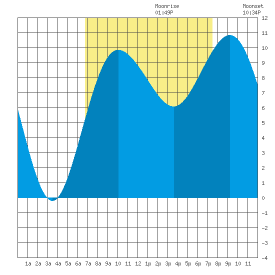 Ayock Point tide chart for Sunday, September 12, 2021