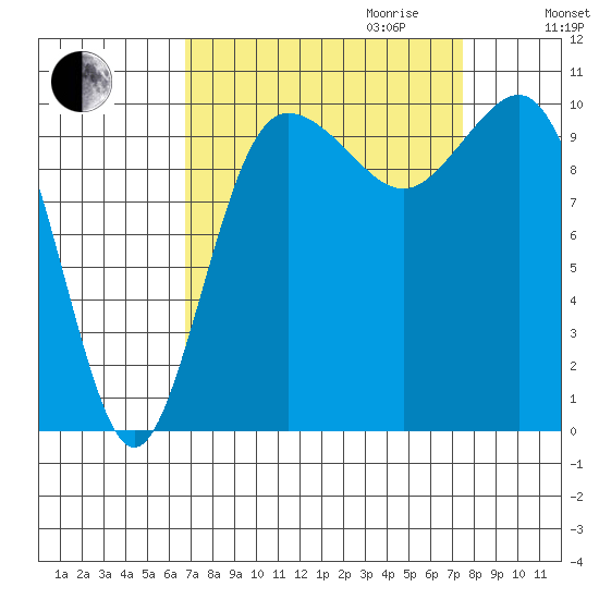 Ayock Point tide chart for Monday, September 13, 2021