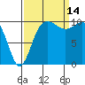Ayock Point tide chart for Tuesday, September 14, 2021