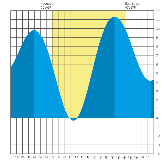 Ayock Point tide chart for Sunday, September 19, 2021