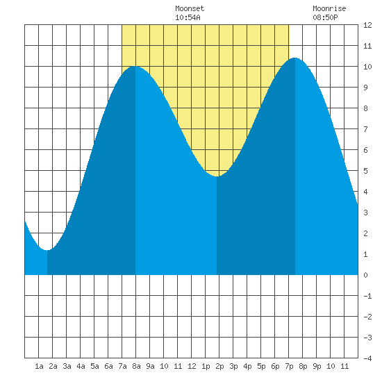 Ayock Point tide chart for Friday, September 24, 2021