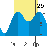 Ayock Point tide chart for Saturday, September 25, 2021