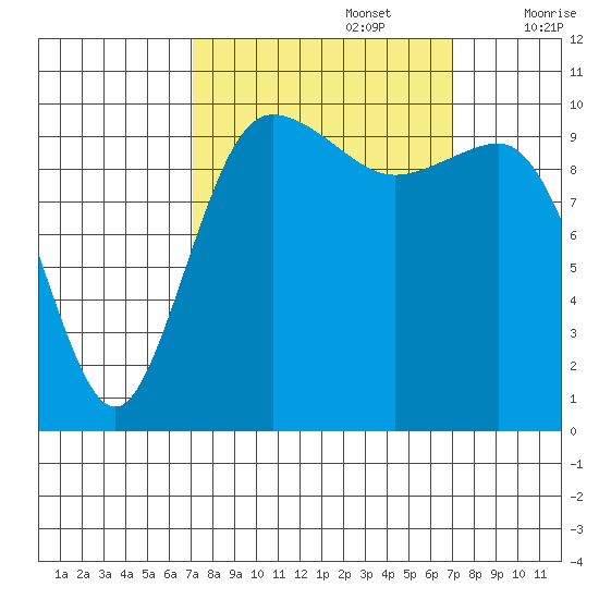 Ayock Point tide chart for Monday, September 27, 2021