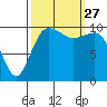 Ayock Point tide chart for Monday, September 27, 2021
