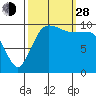 Ayock Point tide chart for Tuesday, September 28, 2021
