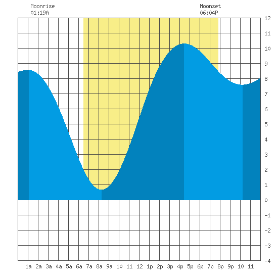 Ayock Point tide chart for Thursday, September 2, 2021