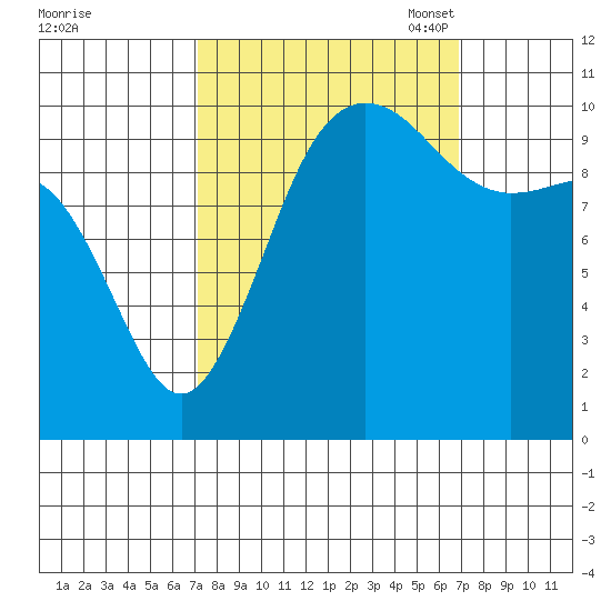 Ayock Point tide chart for Thursday, September 30, 2021