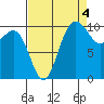 Ayock Point tide chart for Saturday, September 4, 2021