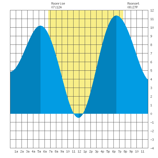 Ayock Point tide chart for Tuesday, September 7, 2021