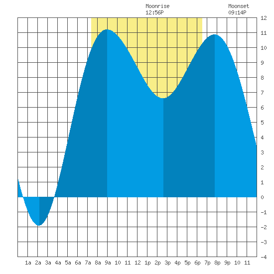 Ayock Point tide chart for Sunday, October 10, 2021