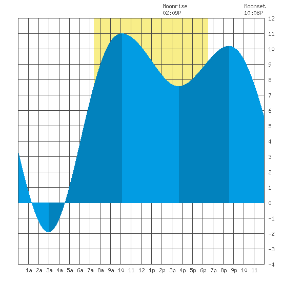 Ayock Point tide chart for Monday, October 11, 2021