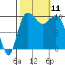 Ayock Point tide chart for Monday, October 11, 2021