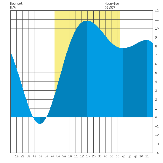 Ayock Point tide chart for Wednesday, October 13, 2021