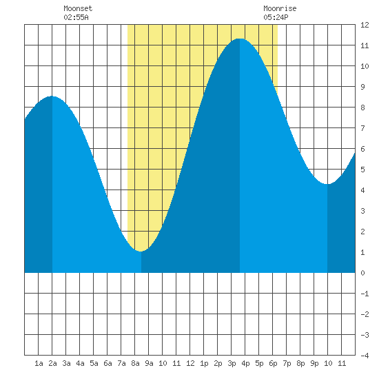 Ayock Point tide chart for Saturday, October 16, 2021