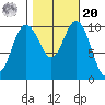 Ayock Point tide chart for Wednesday, October 20, 2021