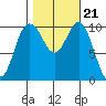 Ayock Point tide chart for Thursday, October 21, 2021