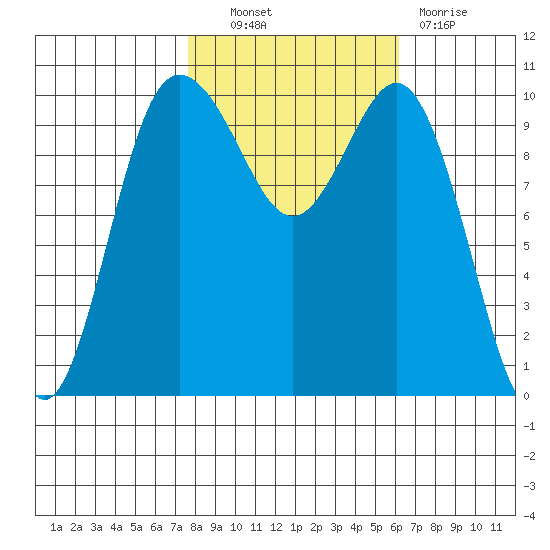 Ayock Point tide chart for Friday, October 22, 2021