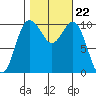Ayock Point tide chart for Friday, October 22, 2021