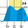 Ayock Point tide chart for Sunday, October 24, 2021