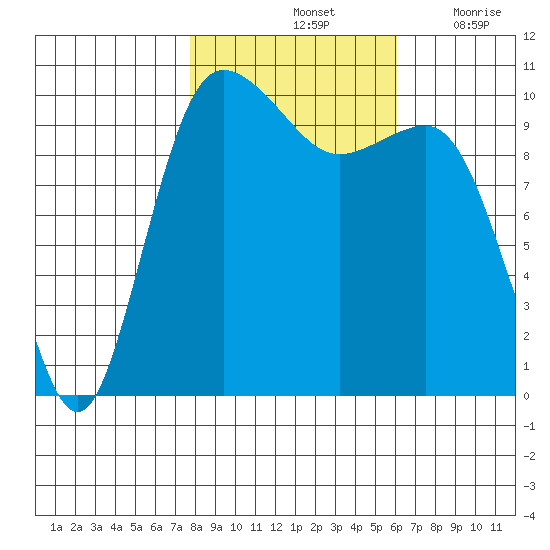 Ayock Point tide chart for Monday, October 25, 2021