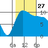 Ayock Point tide chart for Wednesday, October 27, 2021