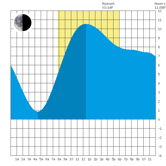Ayock Point tide chart for Thursday, October 28, 2021